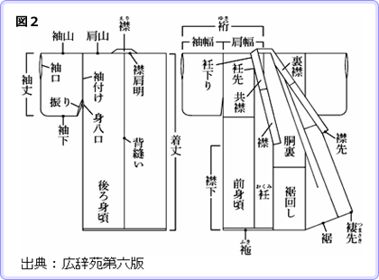 図2